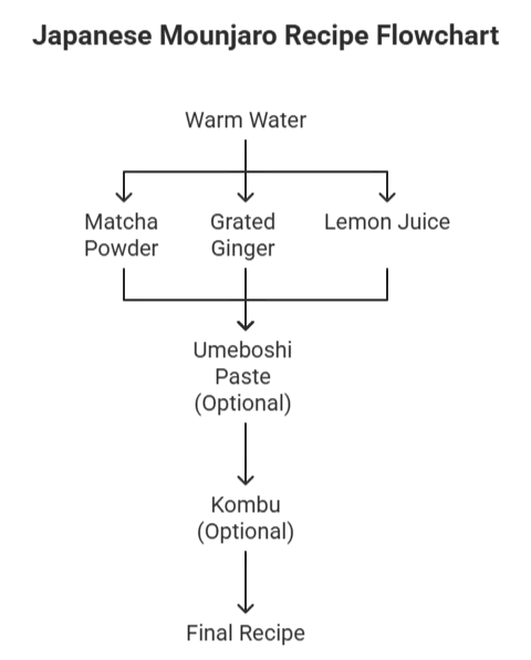What is the Japanese Mounjaro Recipe? Discover the Natural Fat-Burning Detox Drink what is the japanese mounjaro recipe Flowchart showing the steps to make Japanese Mounjaro Recipe starting with warm water, matcha powder, grated ginger, lemon juice, and optional additions like umeboshi paste and kombu