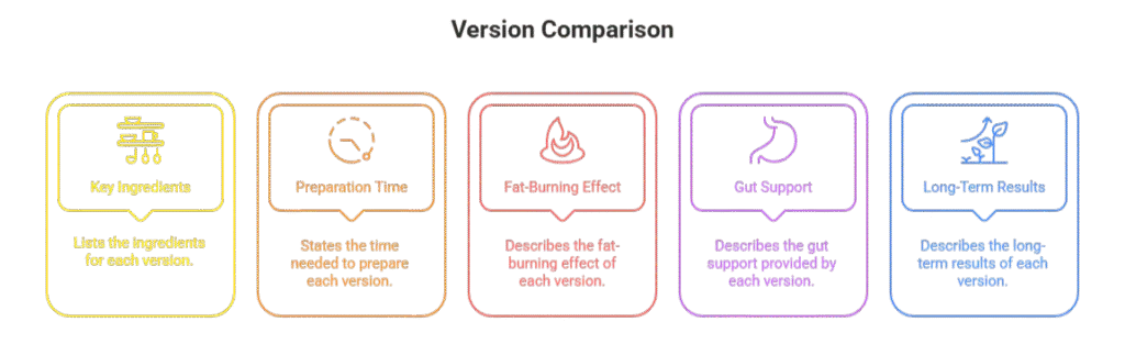What is the Japanese Mounjaro Recipe? Discover the Natural Fat-Burning Detox Drink what is the japanese mounjaro recipe Version comparison infographic highlighting key aspects like ingredients, preparation time, fat-burning effect, gut support, and long-term results