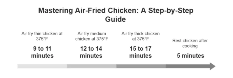 Air Fryer Chicken Breast : The Last Juicy Recipe You’ll Ever Need Air Fryer Chicken Breast Visual guide showing air fryer chicken breast cook times for thin, medium, and thick pieces at 375°F